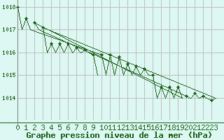 Courbe de la pression atmosphrique pour Platform F16-a Sea