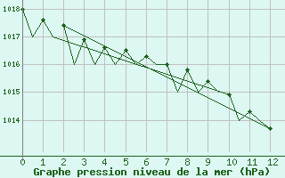 Courbe de la pression atmosphrique pour Duesseldorf