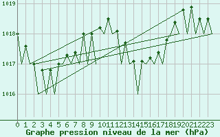 Courbe de la pression atmosphrique pour Santander / Parayas