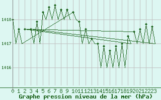 Courbe de la pression atmosphrique pour Napoli / Capodichino