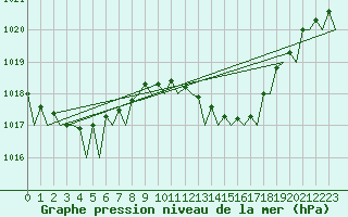 Courbe de la pression atmosphrique pour Barcelona / Aeropuerto