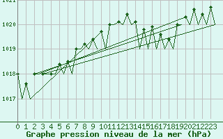 Courbe de la pression atmosphrique pour Platform K14-fa-1c Sea
