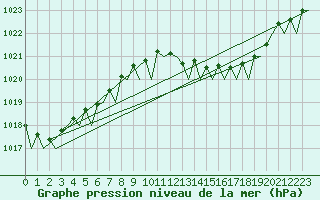 Courbe de la pression atmosphrique pour Ibiza (Esp)