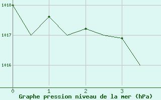 Courbe de la pression atmosphrique pour Groningen Airport Eelde