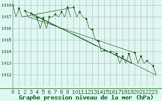 Courbe de la pression atmosphrique pour Ibiza (Esp)