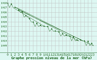 Courbe de la pression atmosphrique pour Bodo Vi