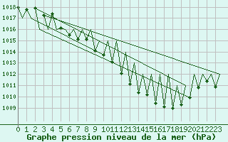 Courbe de la pression atmosphrique pour Niederstetten