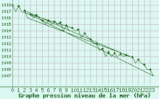 Courbe de la pression atmosphrique pour Wittmundhaven