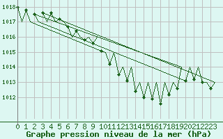 Courbe de la pression atmosphrique pour Stuttgart-Echterdingen