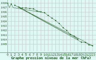 Courbe de la pression atmosphrique pour Leuchars