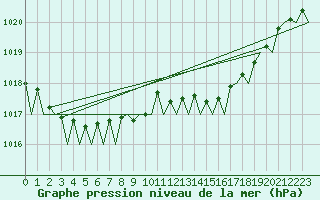 Courbe de la pression atmosphrique pour Lisboa / Portela