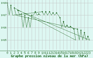 Courbe de la pression atmosphrique pour Platform P11-b Sea