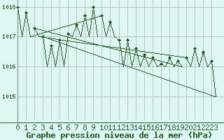 Courbe de la pression atmosphrique pour Ibiza (Esp)
