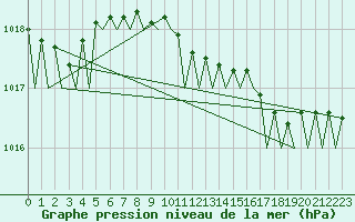 Courbe de la pression atmosphrique pour Stavanger / Sola