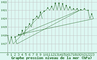 Courbe de la pression atmosphrique pour Platform L9-ff-1 Sea