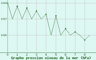 Courbe de la pression atmosphrique pour Hof