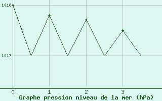 Courbe de la pression atmosphrique pour Hof