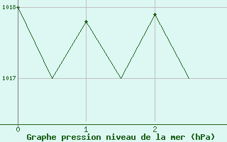 Courbe de la pression atmosphrique pour Vitoria