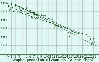 Courbe de la pression atmosphrique pour Bardufoss