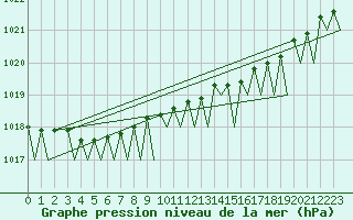 Courbe de la pression atmosphrique pour Svalbard Lufthavn