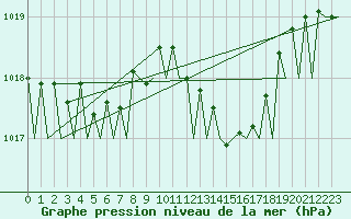 Courbe de la pression atmosphrique pour Asturias / Aviles