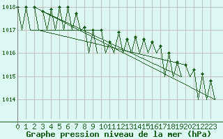 Courbe de la pression atmosphrique pour Hammerfest