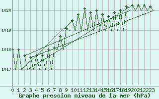 Courbe de la pression atmosphrique pour Platform J6-a Sea