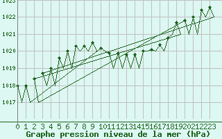 Courbe de la pression atmosphrique pour Beograd / Surcin