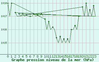 Courbe de la pression atmosphrique pour Olbia / Costa Smeralda