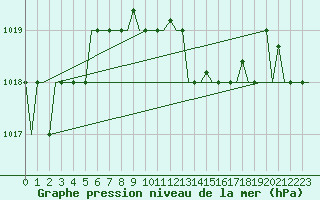 Courbe de la pression atmosphrique pour Luqa