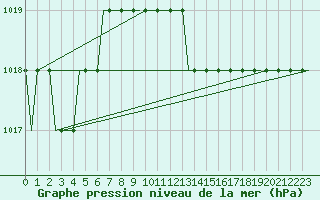 Courbe de la pression atmosphrique pour Olbia / Costa Smeralda