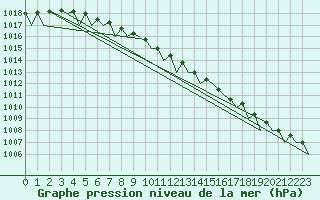 Courbe de la pression atmosphrique pour Platform F3-fb-1 Sea