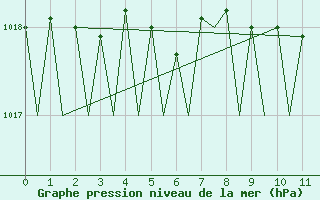 Courbe de la pression atmosphrique pour Hamburg-Fuhlsbuettel