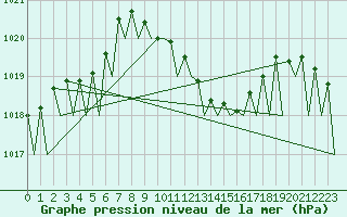 Courbe de la pression atmosphrique pour Salzburg-Flughafen