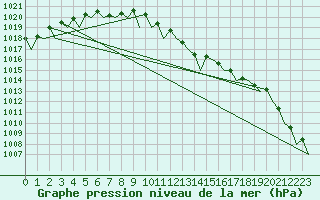 Courbe de la pression atmosphrique pour Dublin (Ir)