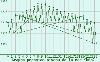 Courbe de la pression atmosphrique pour Ivalo