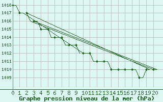 Courbe de la pression atmosphrique pour Cardiff-Wales Airport