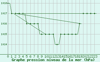 Courbe de la pression atmosphrique pour Kristianstad / Everod