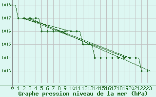 Courbe de la pression atmosphrique pour Hostomel