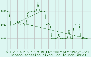 Courbe de la pression atmosphrique pour Dar-El-Beida