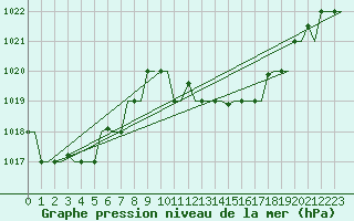 Courbe de la pression atmosphrique pour Djerba Mellita