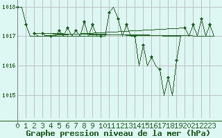 Courbe de la pression atmosphrique pour Ibiza (Esp)