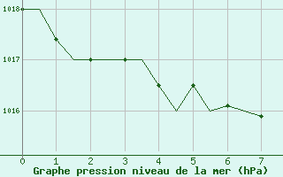 Courbe de la pression atmosphrique pour Goteborg / Landvetter