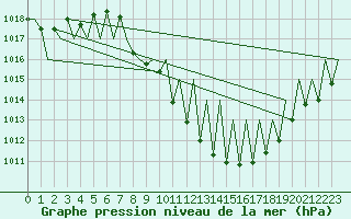 Courbe de la pression atmosphrique pour Madrid / Barajas (Esp)