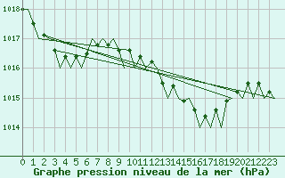 Courbe de la pression atmosphrique pour Lisboa / Portela