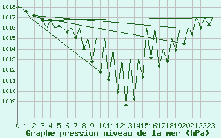 Courbe de la pression atmosphrique pour Vitoria