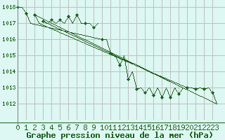 Courbe de la pression atmosphrique pour Gerona (Esp)