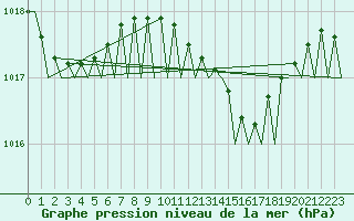 Courbe de la pression atmosphrique pour Barcelona / Aeropuerto