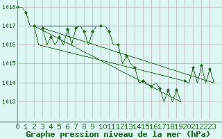 Courbe de la pression atmosphrique pour Jerez De La Frontera Aeropuerto