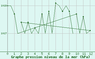 Courbe de la pression atmosphrique pour Valencia / Aeropuerto